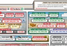 Amerikanske lånekostnader overstiger 5 % etter Moodys nedgradering